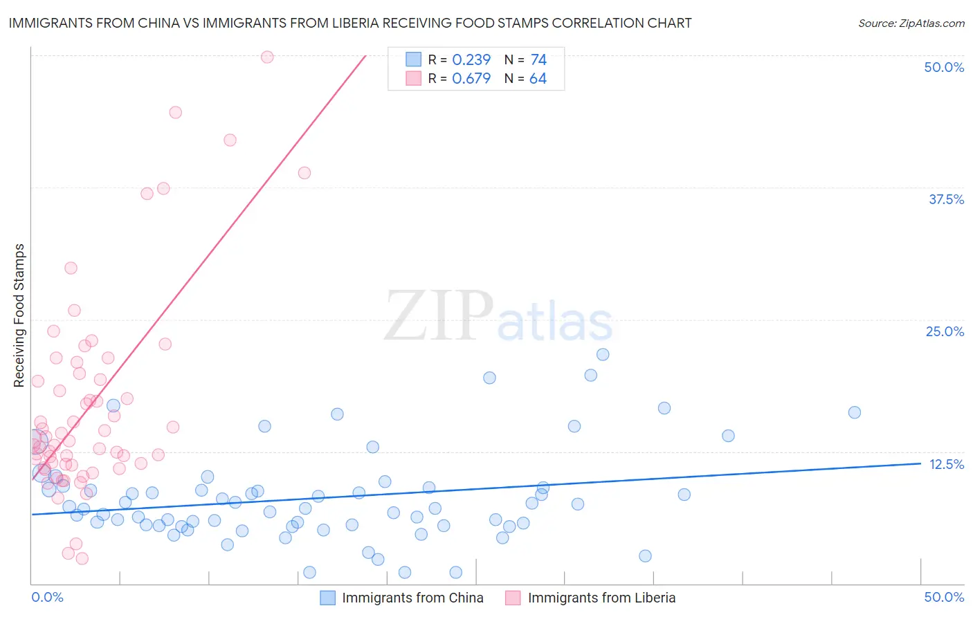 Immigrants from China vs Immigrants from Liberia Receiving Food Stamps