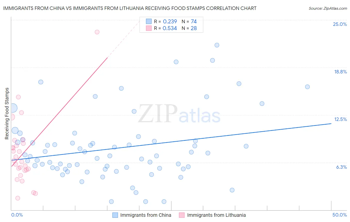 Immigrants from China vs Immigrants from Lithuania Receiving Food Stamps