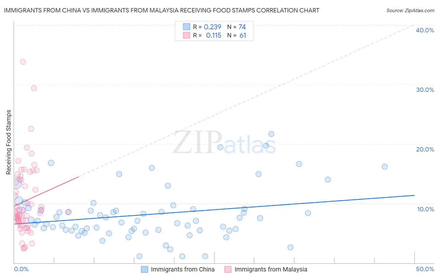 Immigrants from China vs Immigrants from Malaysia Receiving Food Stamps