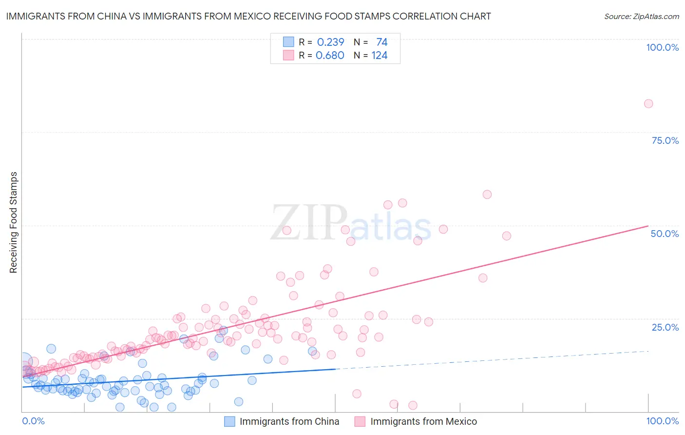 Immigrants from China vs Immigrants from Mexico Receiving Food Stamps