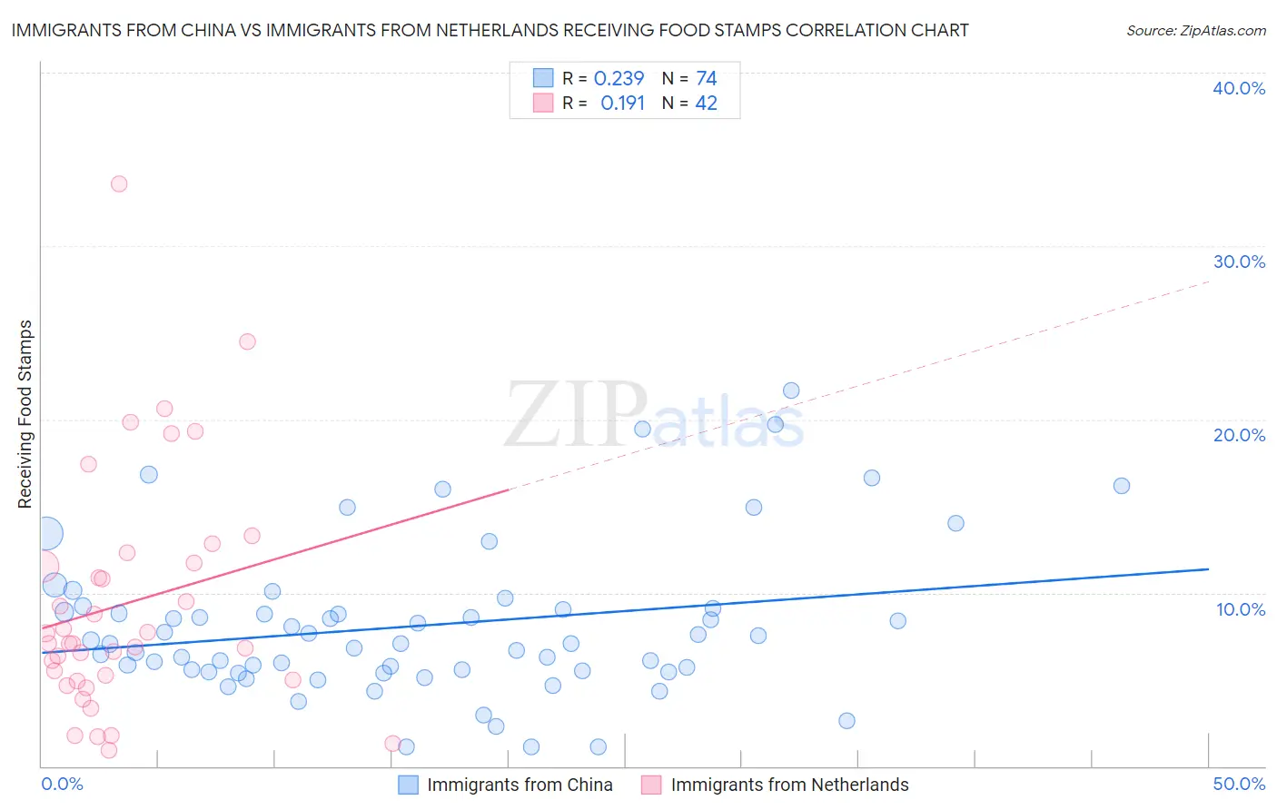 Immigrants from China vs Immigrants from Netherlands Receiving Food Stamps