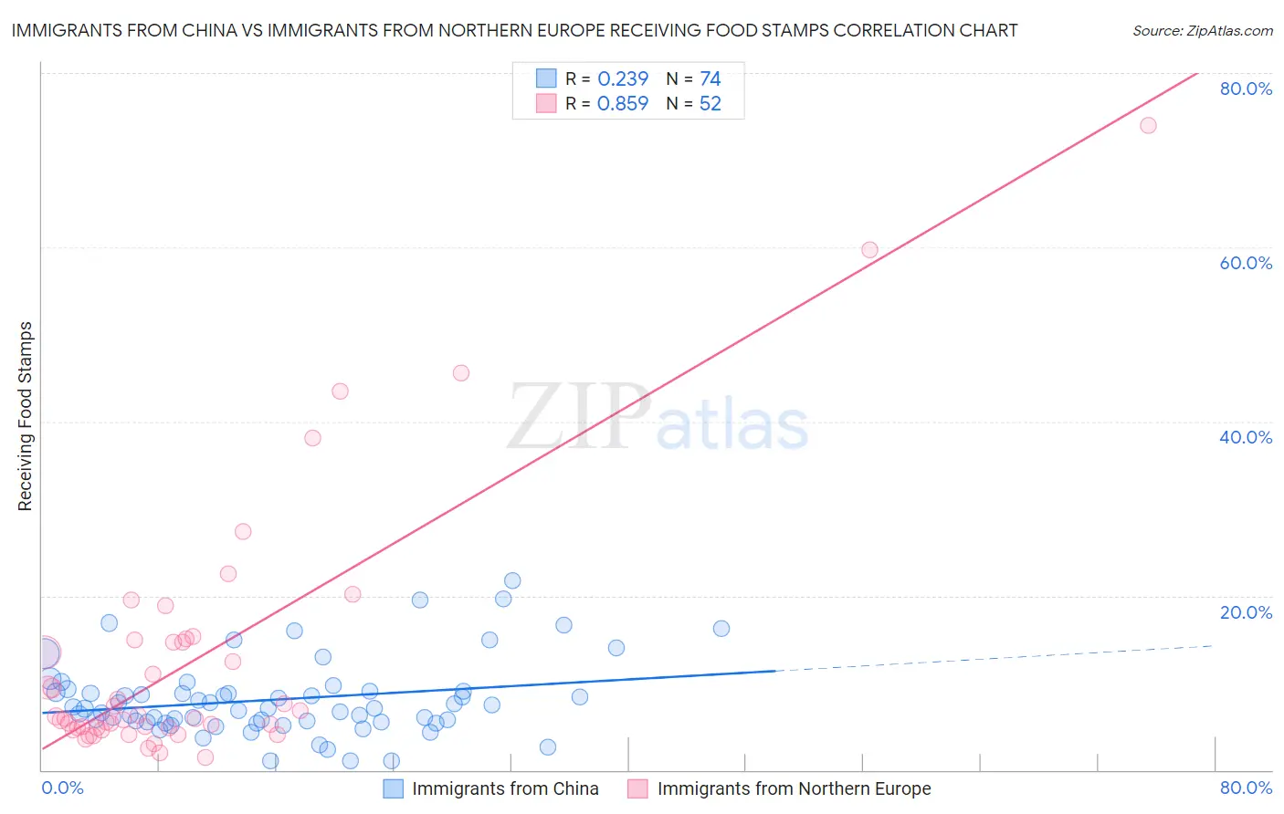 Immigrants from China vs Immigrants from Northern Europe Receiving Food Stamps