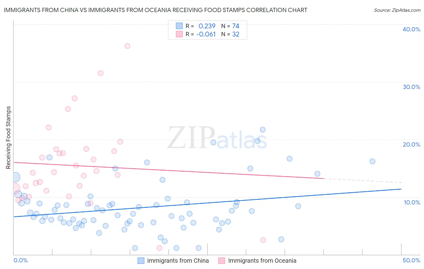 Immigrants from China vs Immigrants from Oceania Receiving Food Stamps