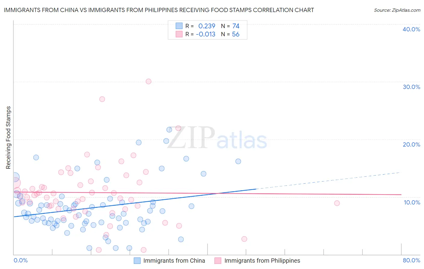 Immigrants from China vs Immigrants from Philippines Receiving Food Stamps