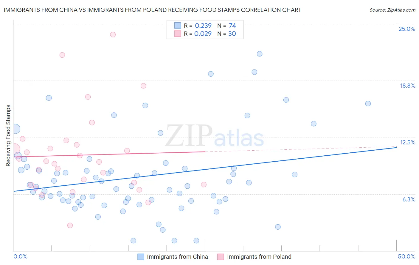 Immigrants from China vs Immigrants from Poland Receiving Food Stamps
