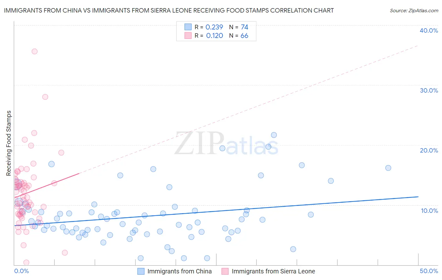 Immigrants from China vs Immigrants from Sierra Leone Receiving Food Stamps