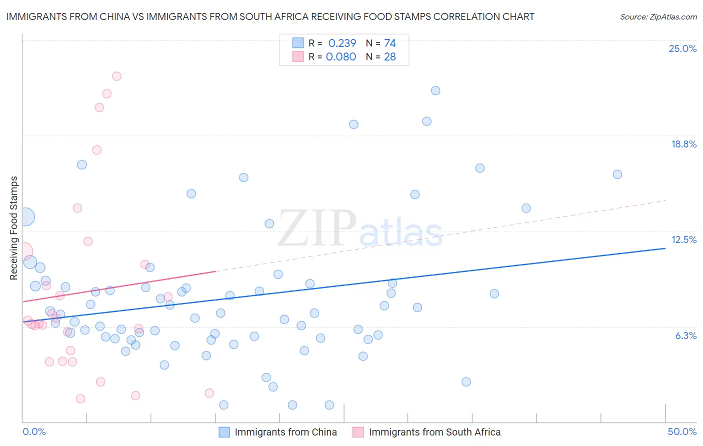 Immigrants from China vs Immigrants from South Africa Receiving Food Stamps