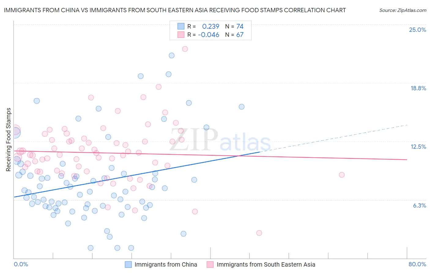 Immigrants from China vs Immigrants from South Eastern Asia Receiving Food Stamps