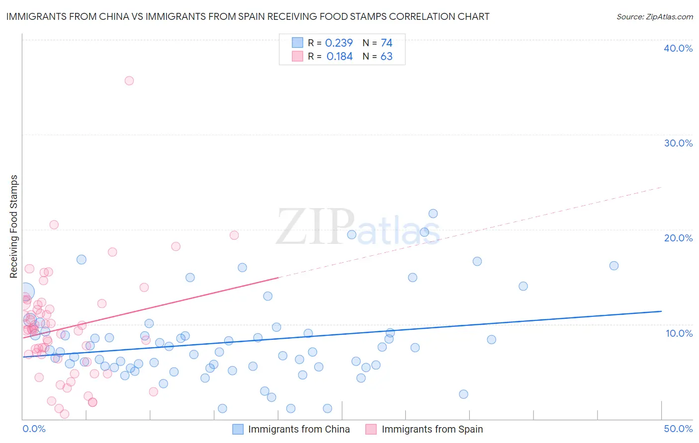 Immigrants from China vs Immigrants from Spain Receiving Food Stamps