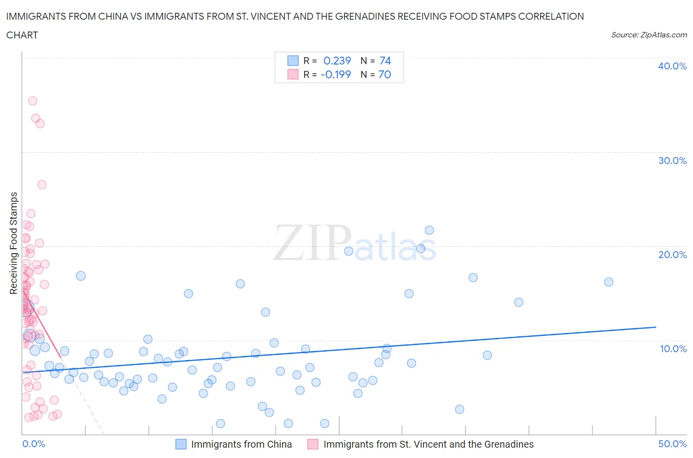 Immigrants from China vs Immigrants from St. Vincent and the Grenadines Receiving Food Stamps