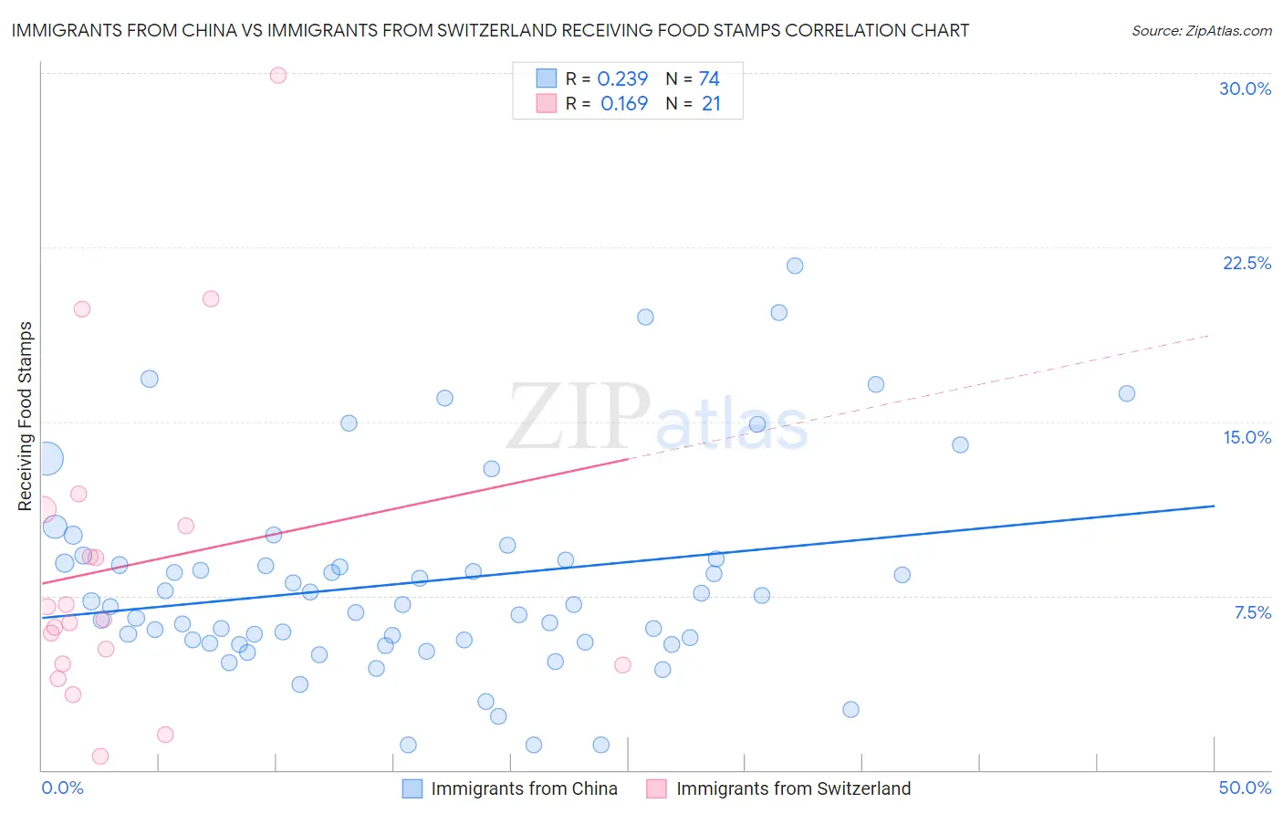 Immigrants from China vs Immigrants from Switzerland Receiving Food Stamps