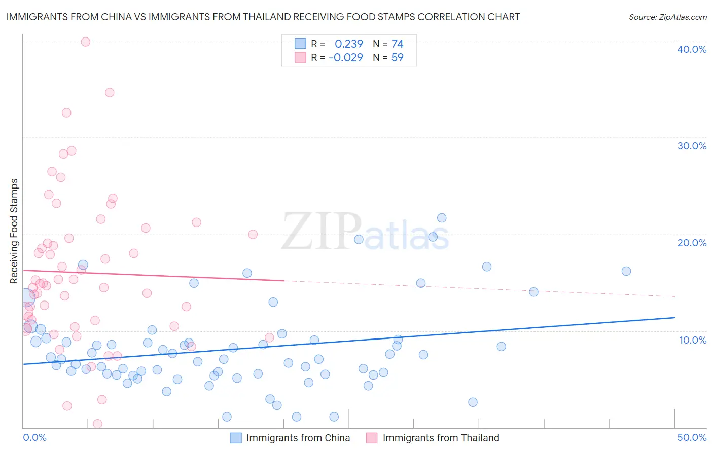 Immigrants from China vs Immigrants from Thailand Receiving Food Stamps