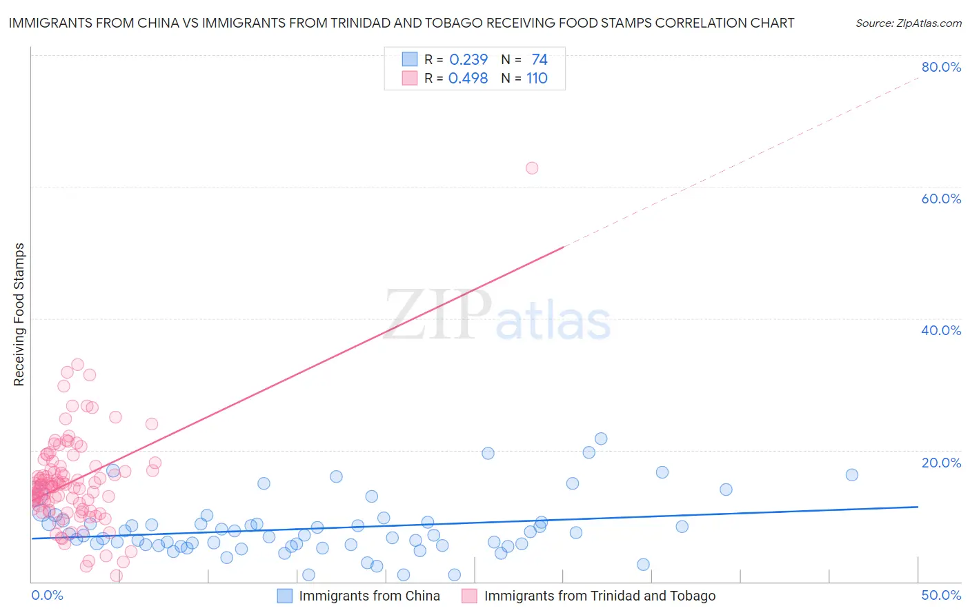 Immigrants from China vs Immigrants from Trinidad and Tobago Receiving Food Stamps