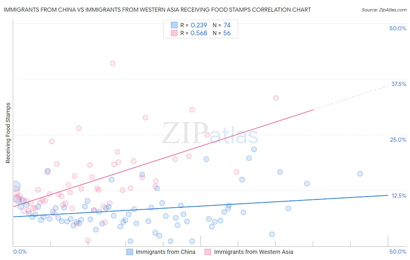 Immigrants from China vs Immigrants from Western Asia Receiving Food Stamps