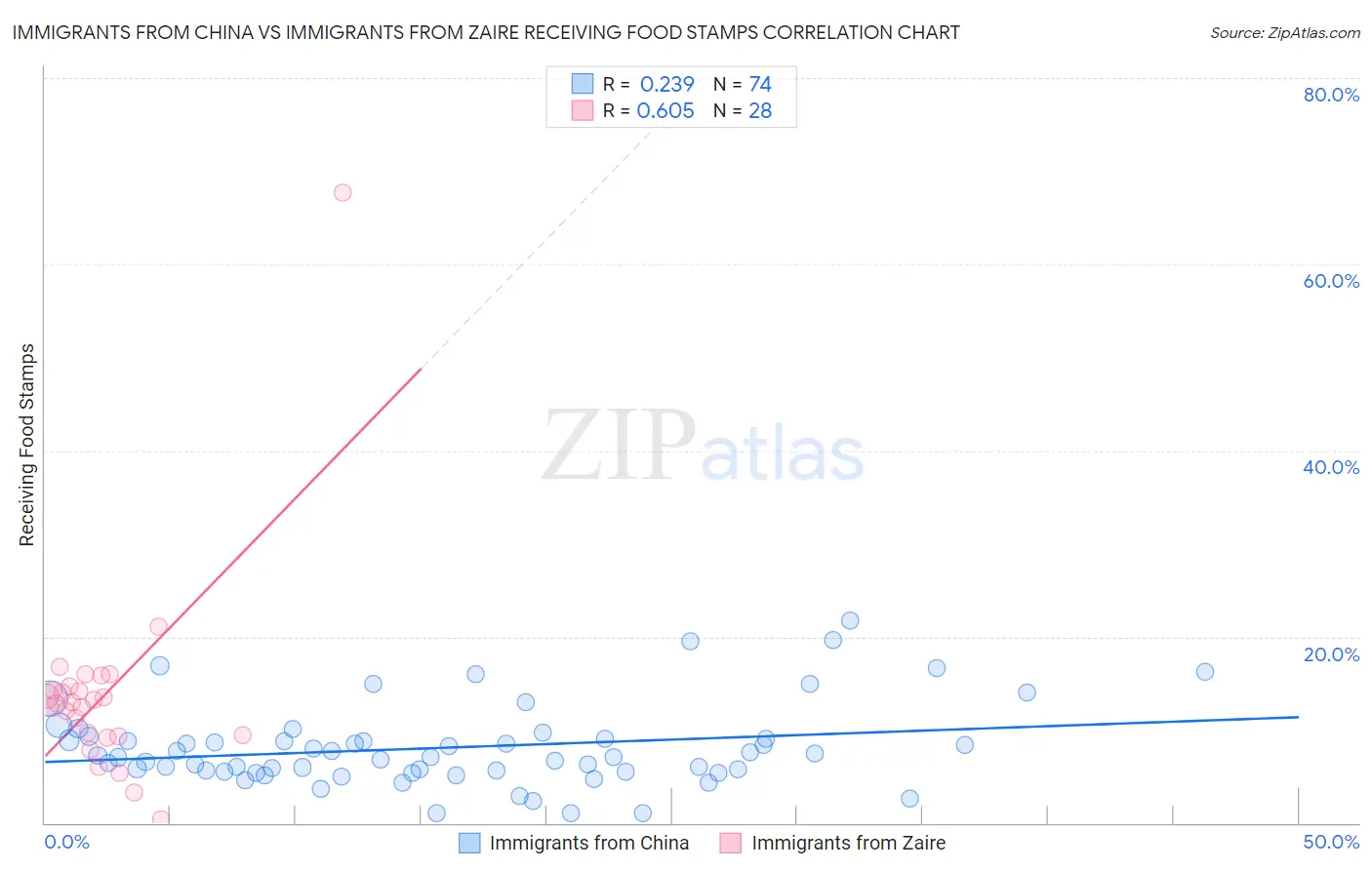 Immigrants from China vs Immigrants from Zaire Receiving Food Stamps