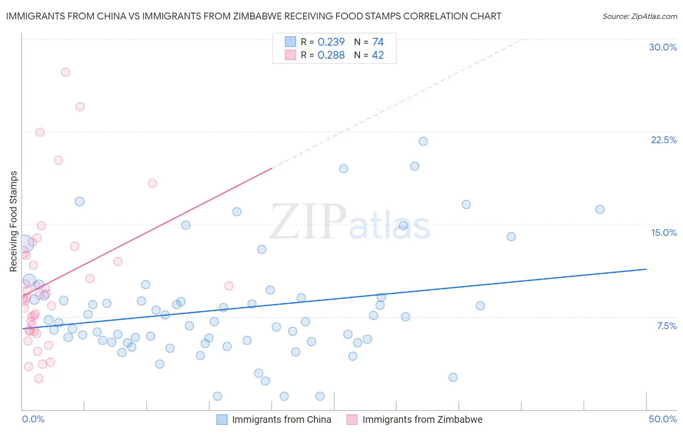 Immigrants from China vs Immigrants from Zimbabwe Receiving Food Stamps