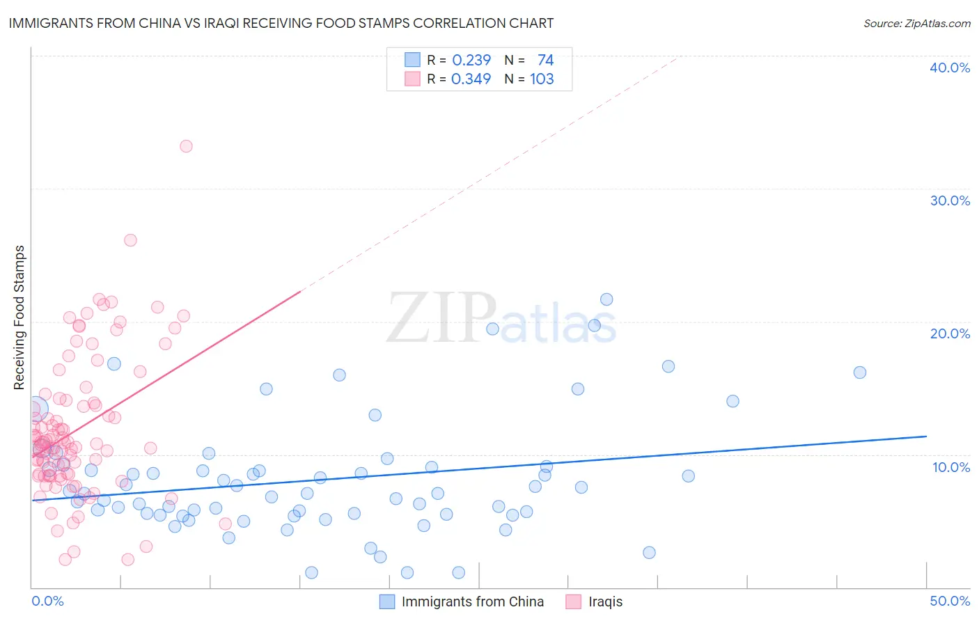 Immigrants from China vs Iraqi Receiving Food Stamps
