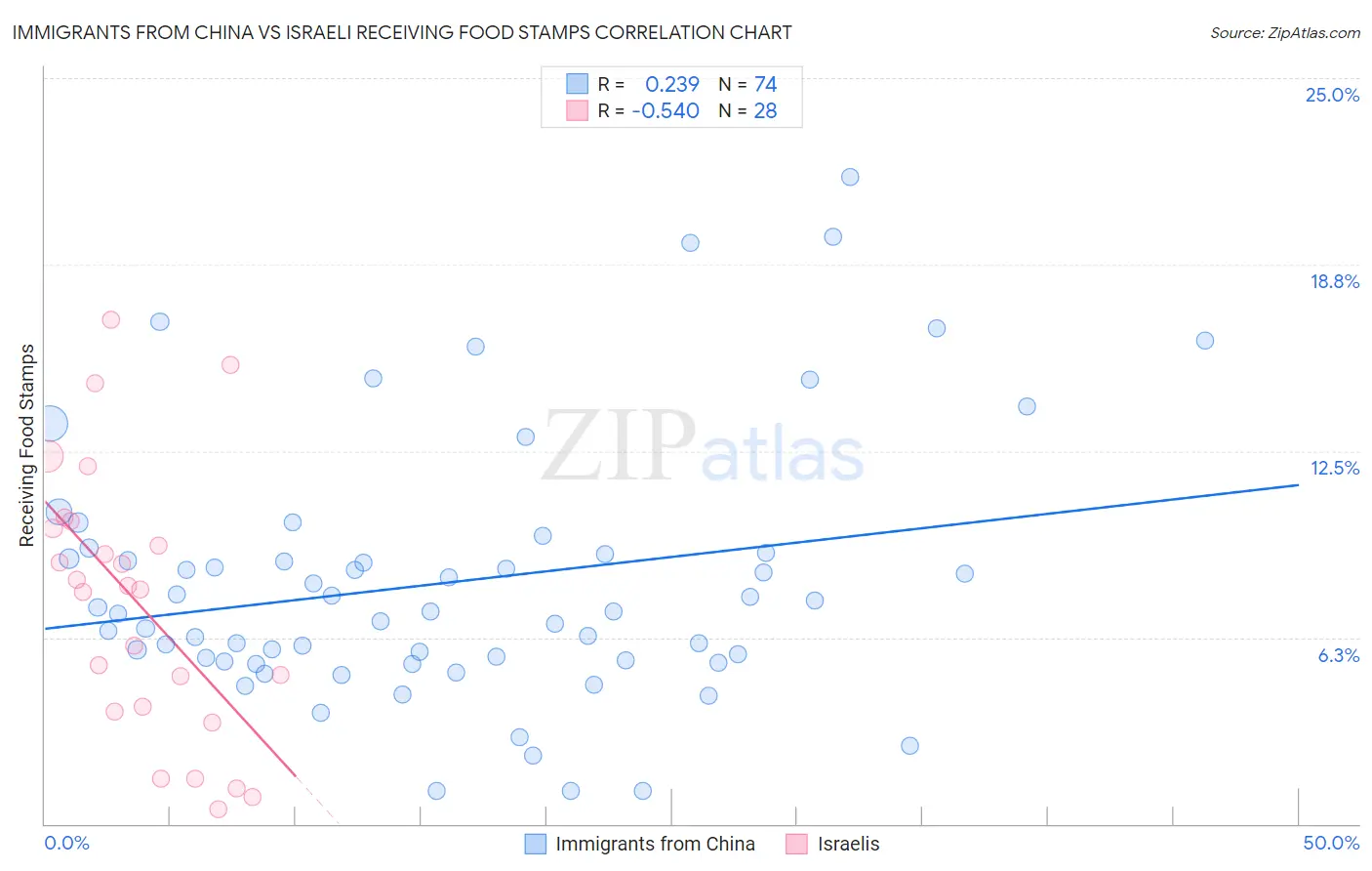 Immigrants from China vs Israeli Receiving Food Stamps