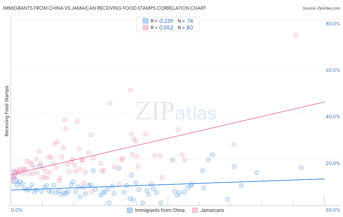 Immigrants from China vs Jamaican Receiving Food Stamps