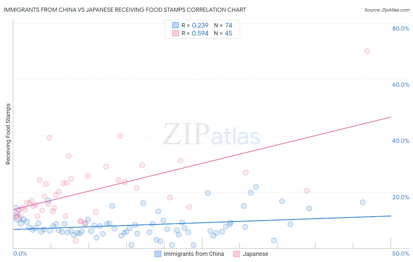 Immigrants from China vs Japanese Receiving Food Stamps