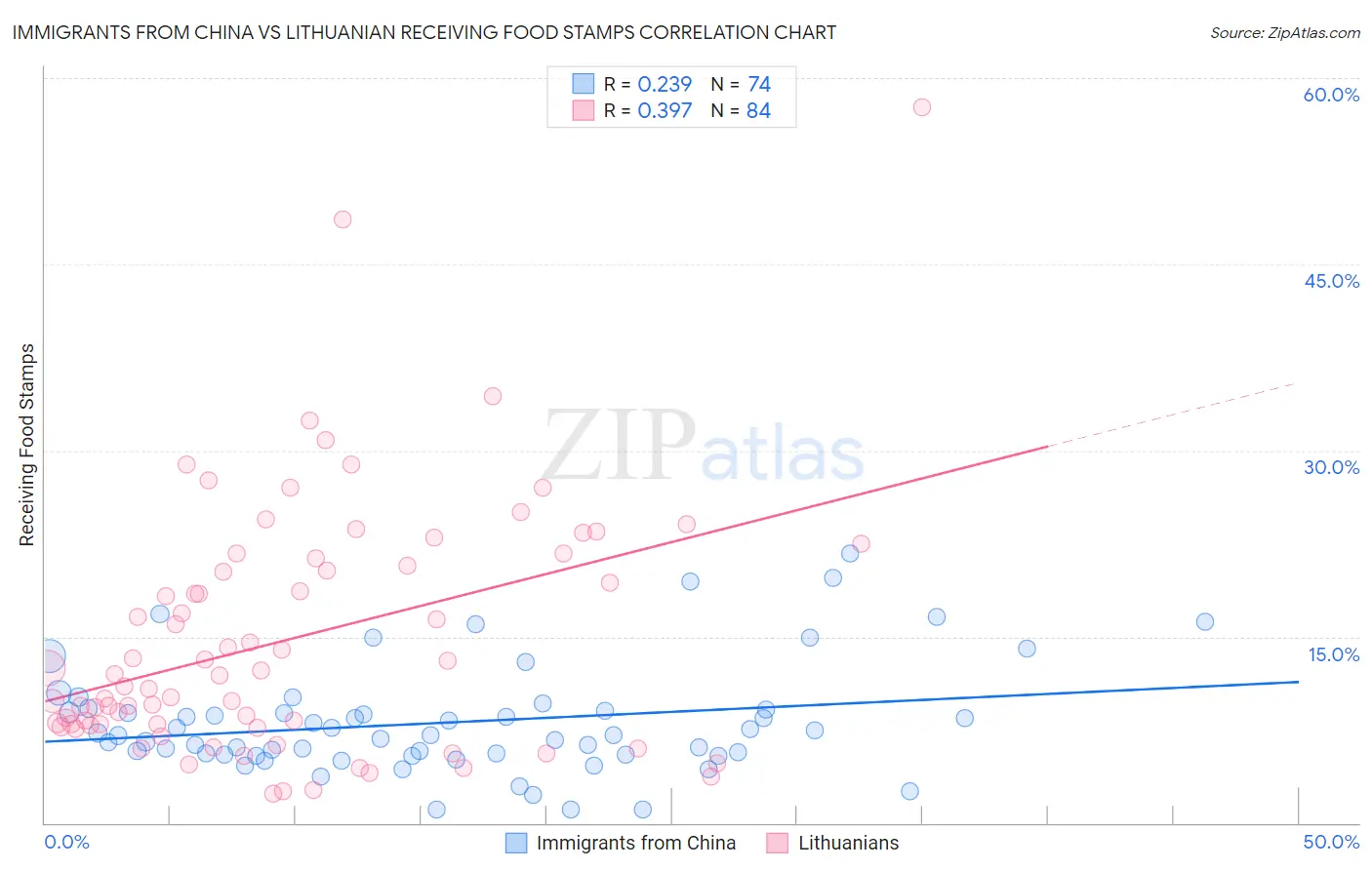 Immigrants from China vs Lithuanian Receiving Food Stamps