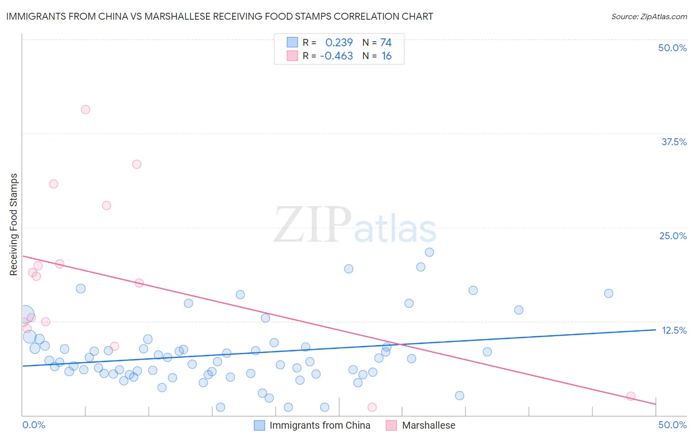 Immigrants from China vs Marshallese Receiving Food Stamps