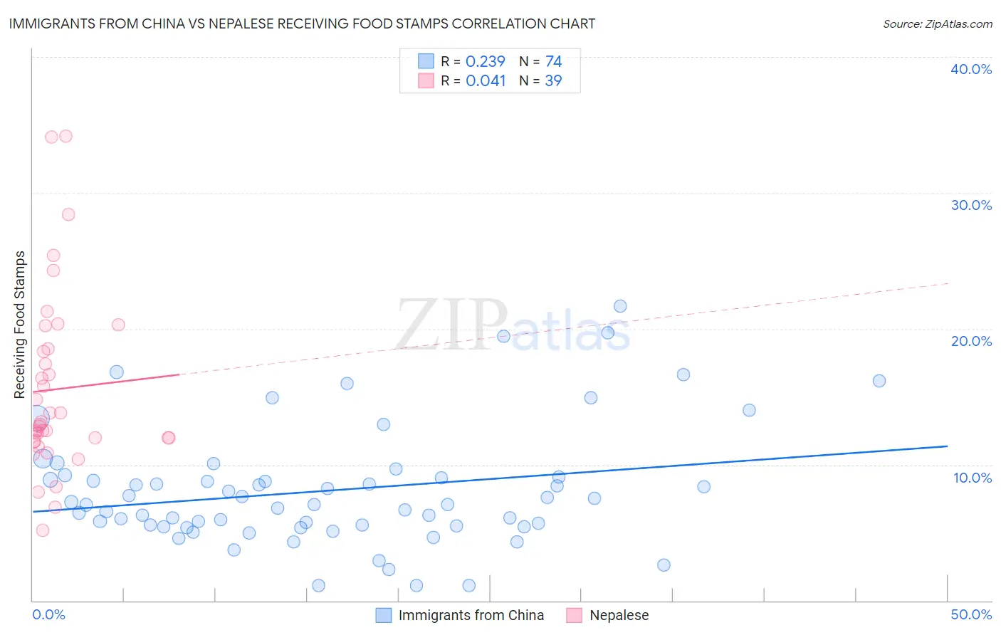 Immigrants from China vs Nepalese Receiving Food Stamps