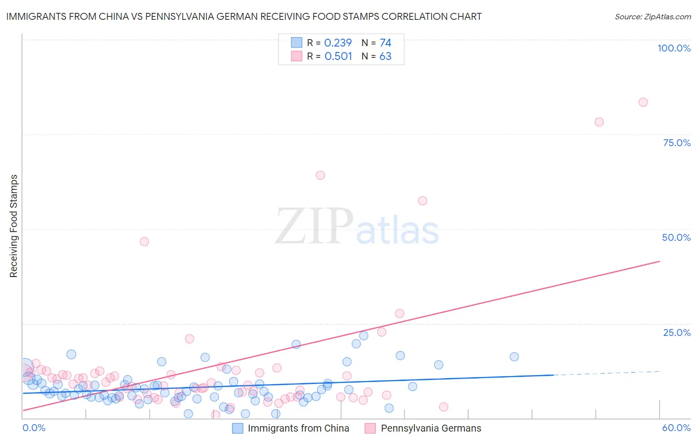 Immigrants from China vs Pennsylvania German Receiving Food Stamps