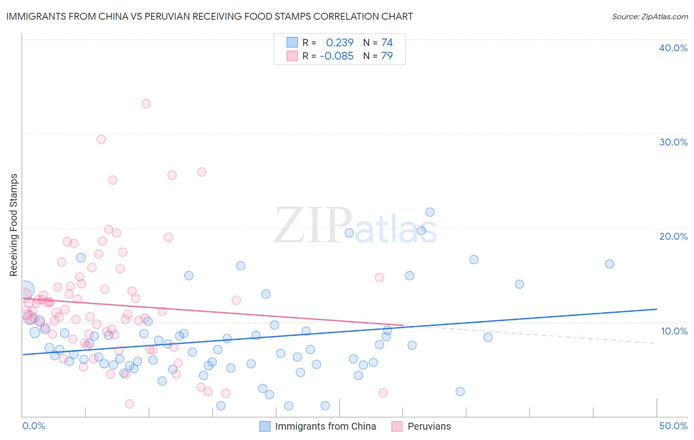 Immigrants from China vs Peruvian Receiving Food Stamps
