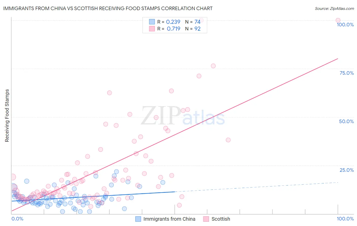 Immigrants from China vs Scottish Receiving Food Stamps