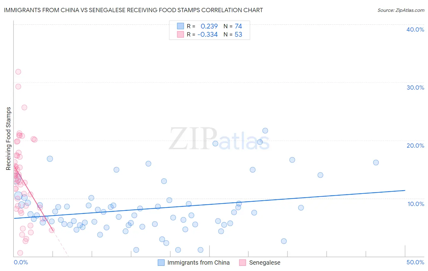 Immigrants from China vs Senegalese Receiving Food Stamps