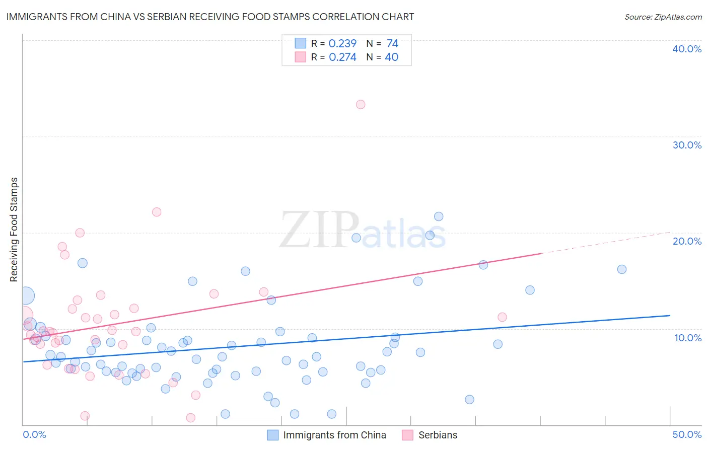 Immigrants from China vs Serbian Receiving Food Stamps