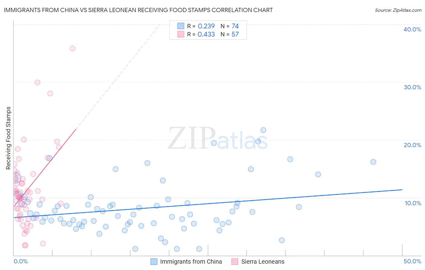 Immigrants from China vs Sierra Leonean Receiving Food Stamps