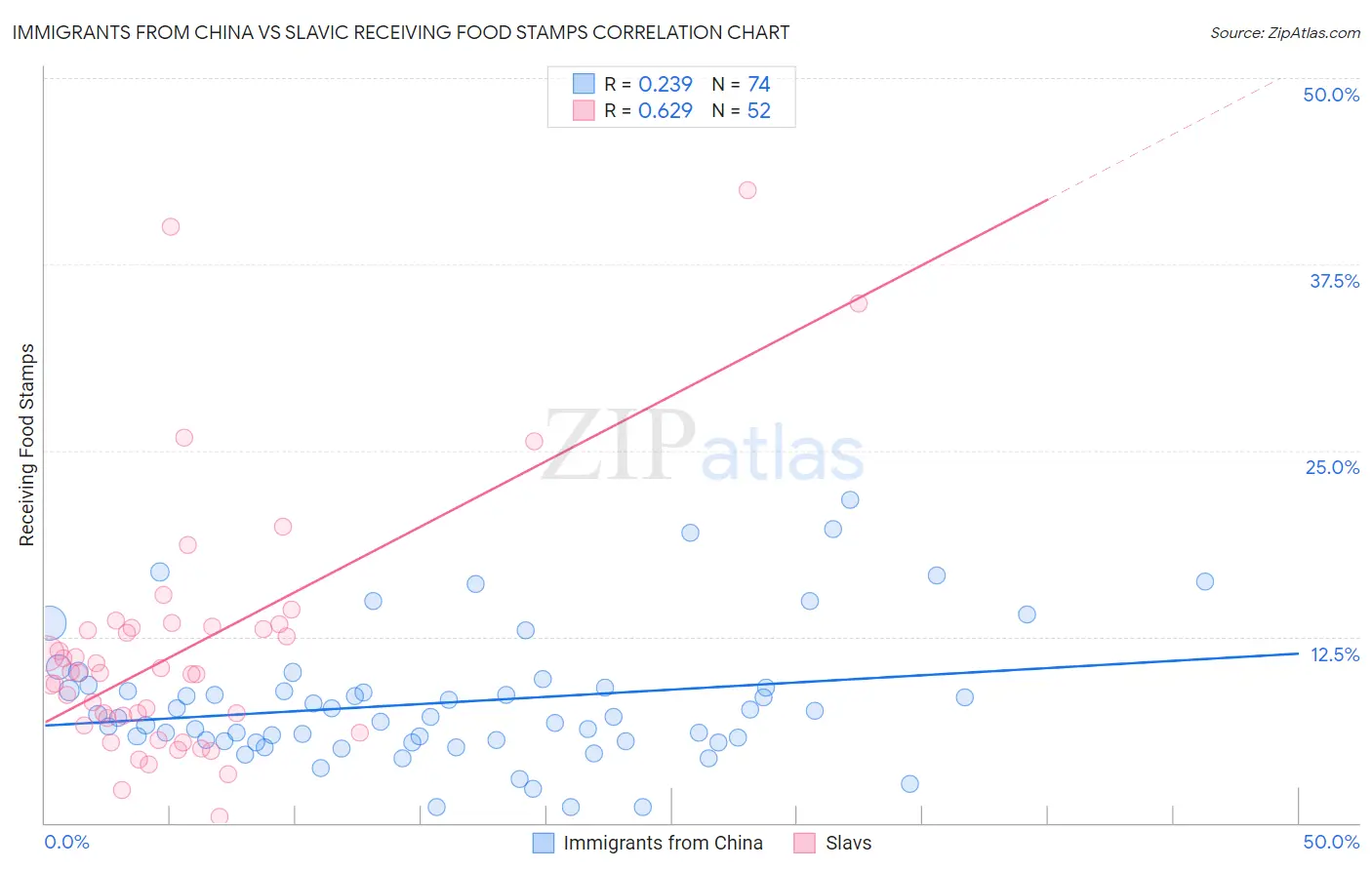 Immigrants from China vs Slavic Receiving Food Stamps