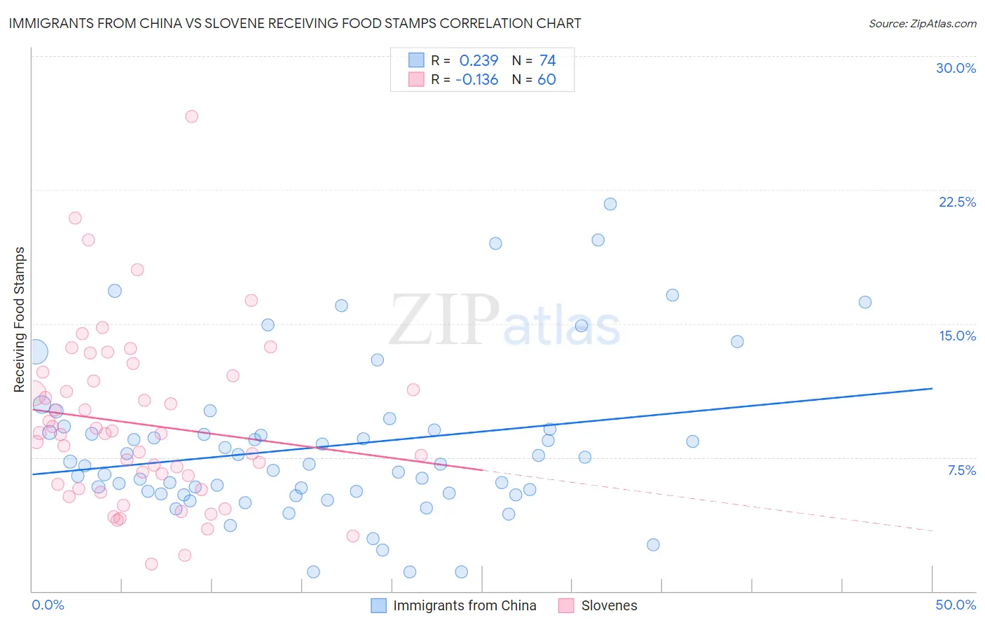 Immigrants from China vs Slovene Receiving Food Stamps