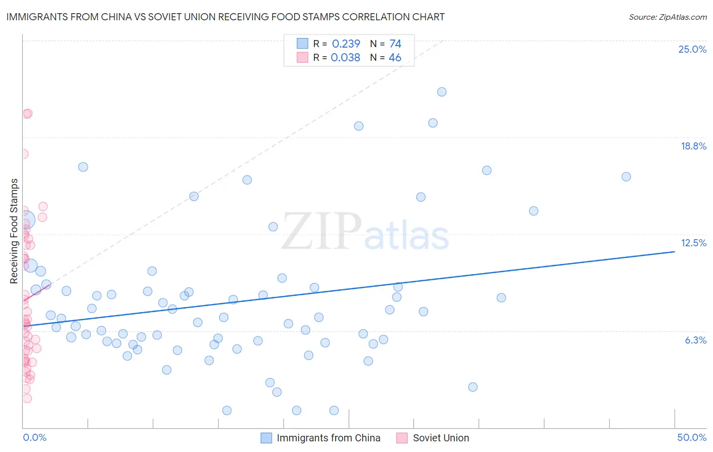 Immigrants from China vs Soviet Union Receiving Food Stamps