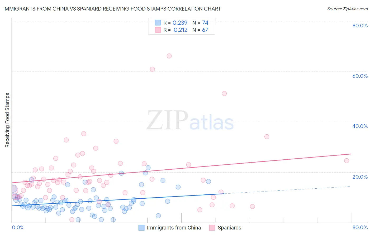 Immigrants from China vs Spaniard Receiving Food Stamps