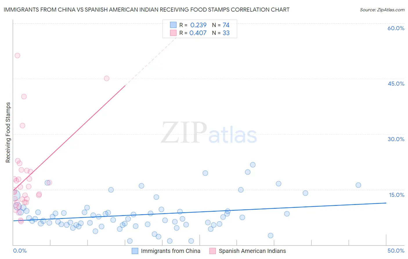 Immigrants from China vs Spanish American Indian Receiving Food Stamps