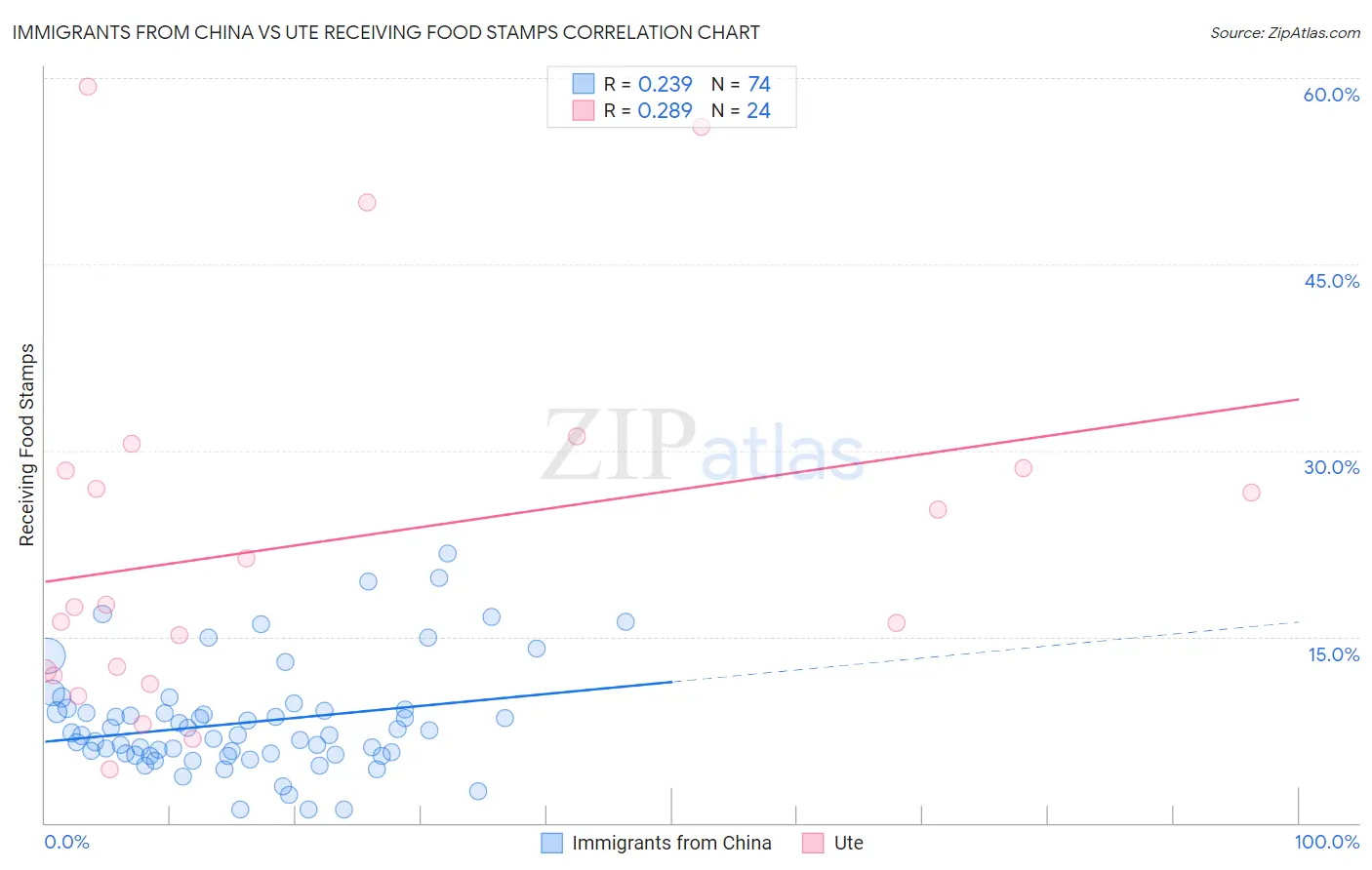 Immigrants from China vs Ute Receiving Food Stamps