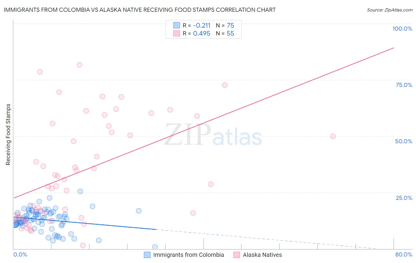 Immigrants from Colombia vs Alaska Native Receiving Food Stamps