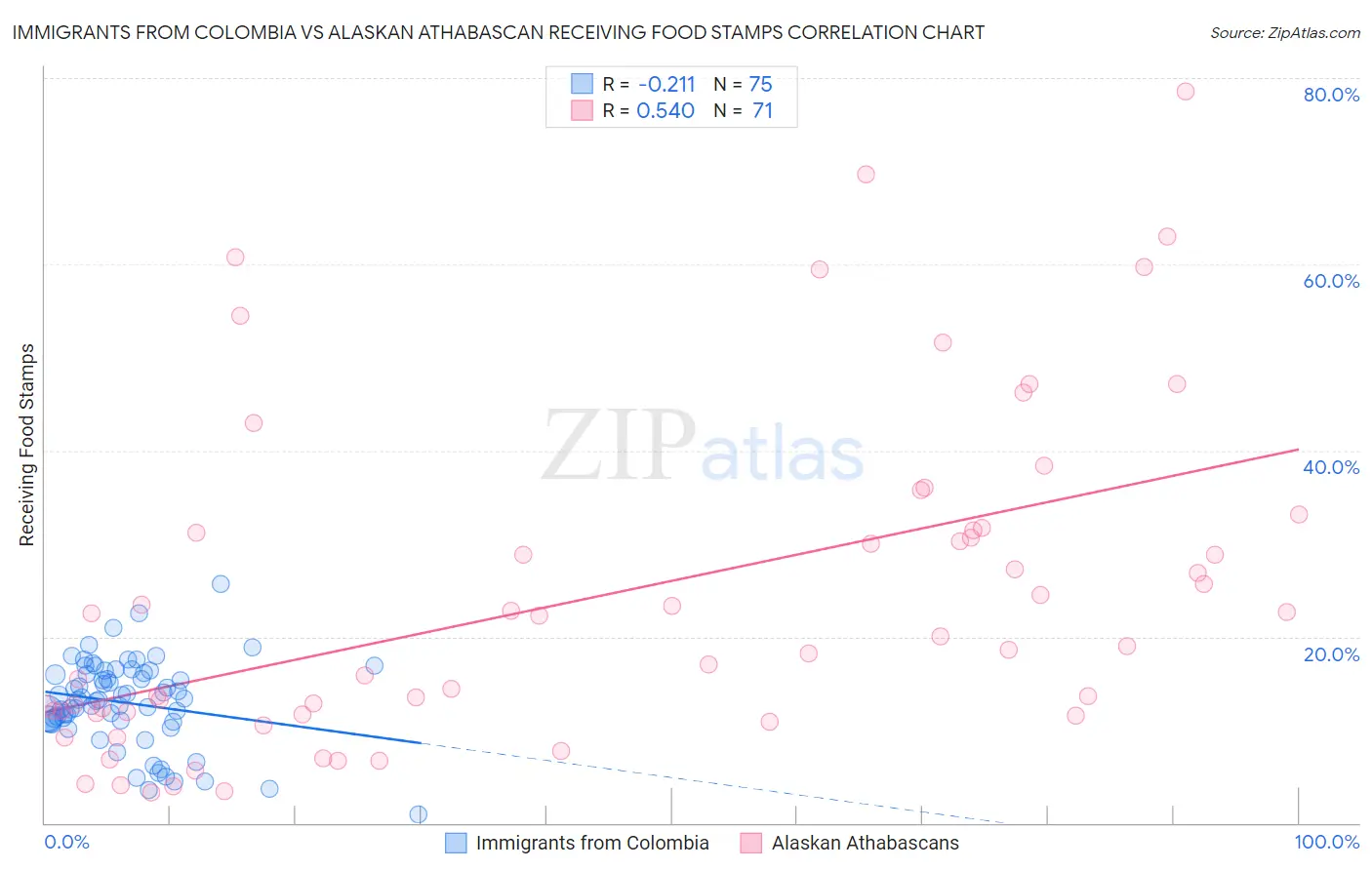 Immigrants from Colombia vs Alaskan Athabascan Receiving Food Stamps