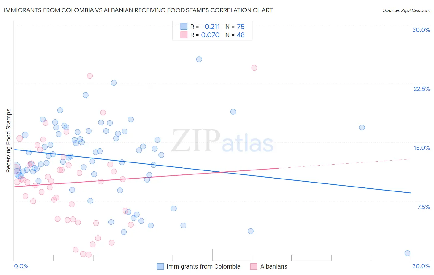 Immigrants from Colombia vs Albanian Receiving Food Stamps