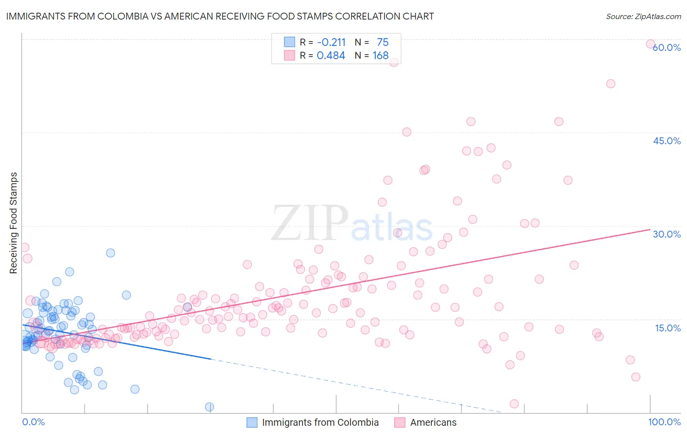 Immigrants from Colombia vs American Receiving Food Stamps