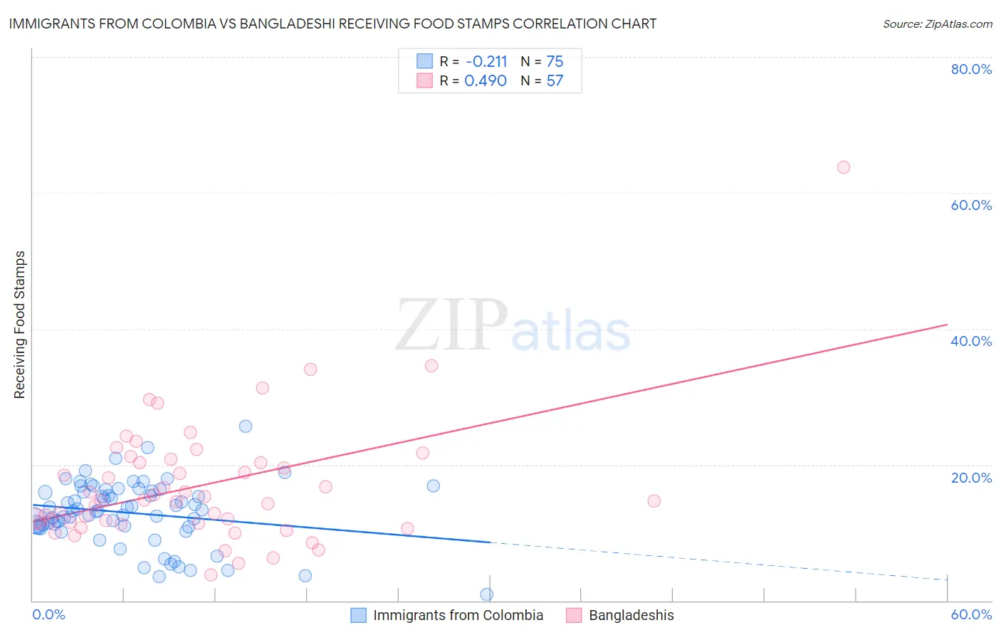 Immigrants from Colombia vs Bangladeshi Receiving Food Stamps