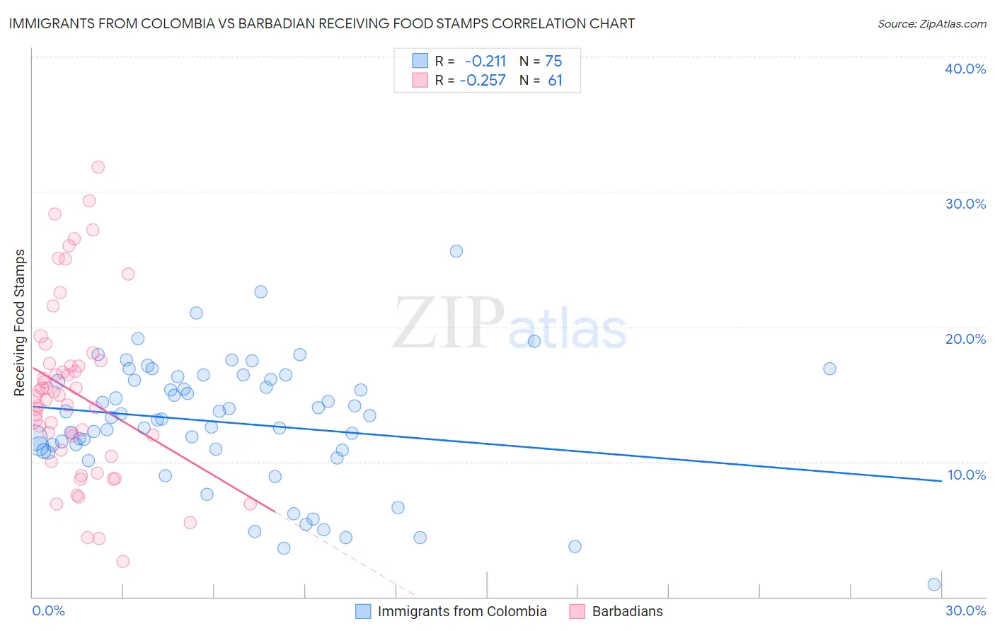 Immigrants from Colombia vs Barbadian Receiving Food Stamps