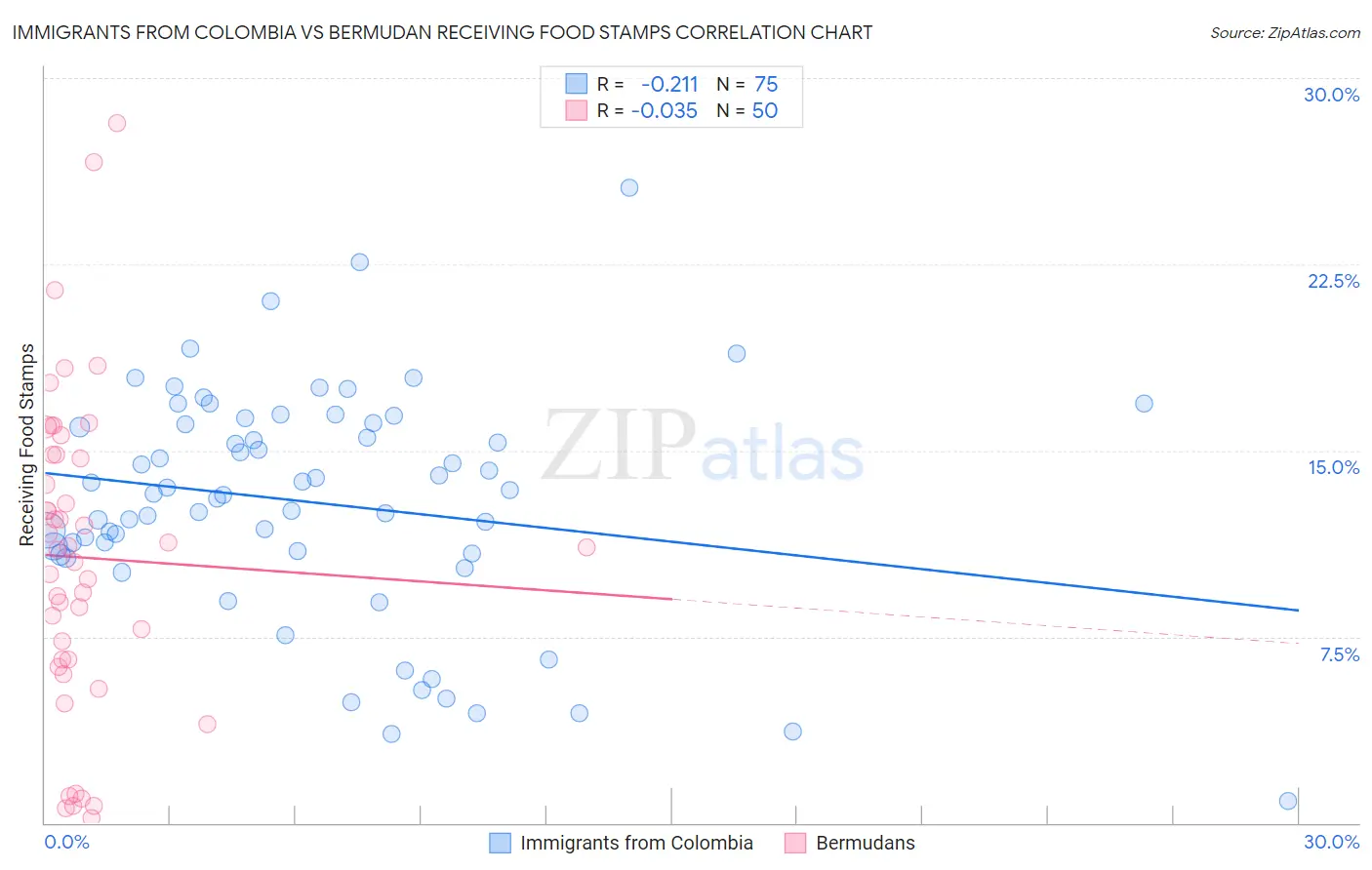 Immigrants from Colombia vs Bermudan Receiving Food Stamps