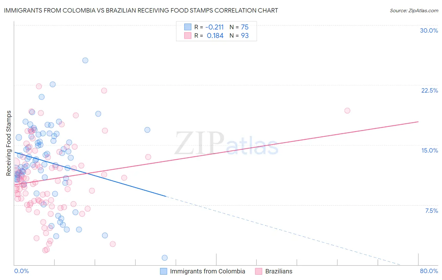Immigrants from Colombia vs Brazilian Receiving Food Stamps
