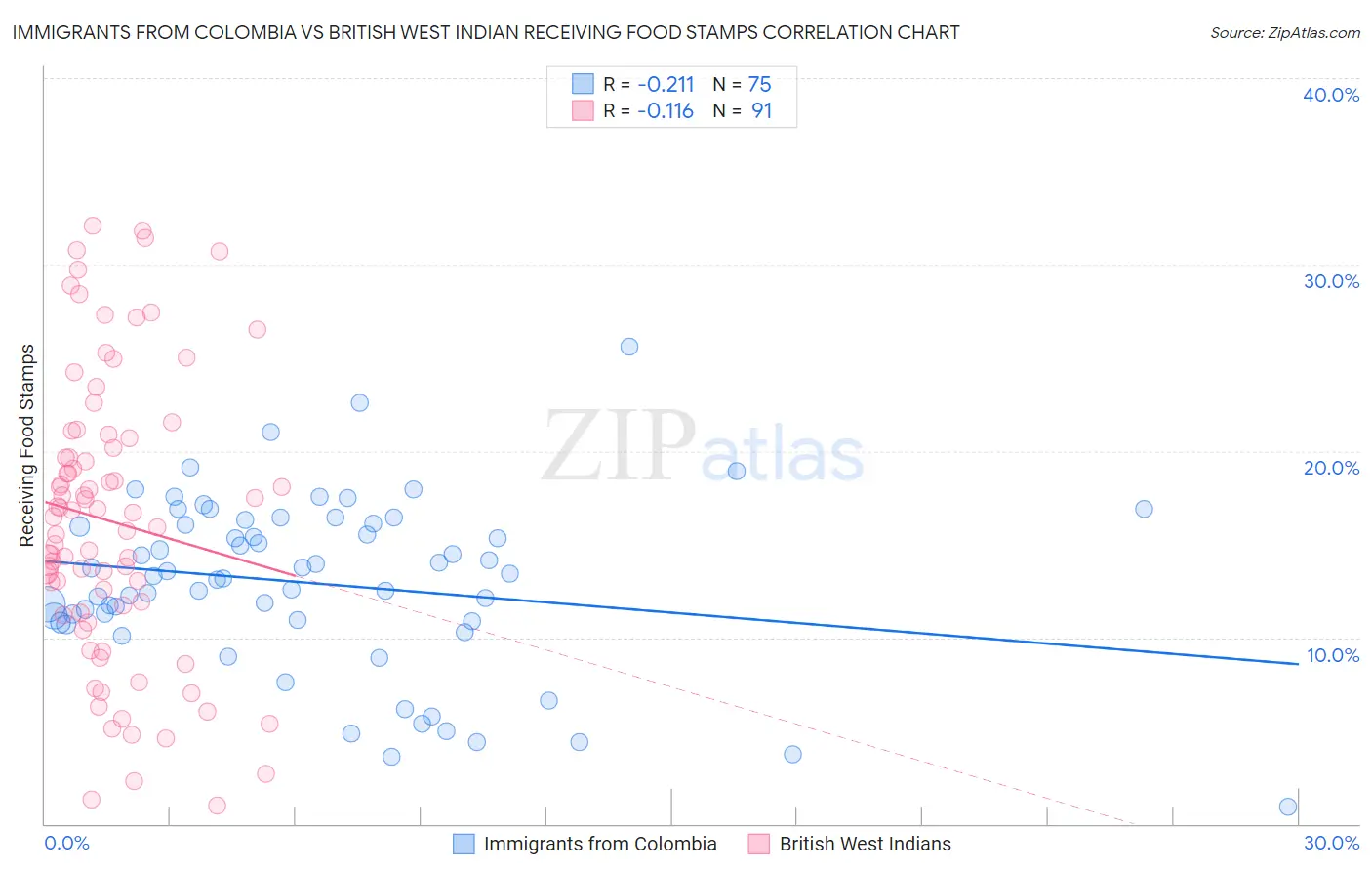 Immigrants from Colombia vs British West Indian Receiving Food Stamps