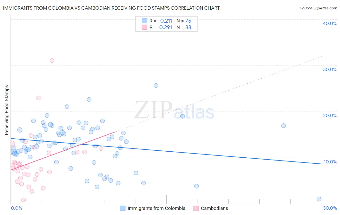 Immigrants from Colombia vs Cambodian Receiving Food Stamps