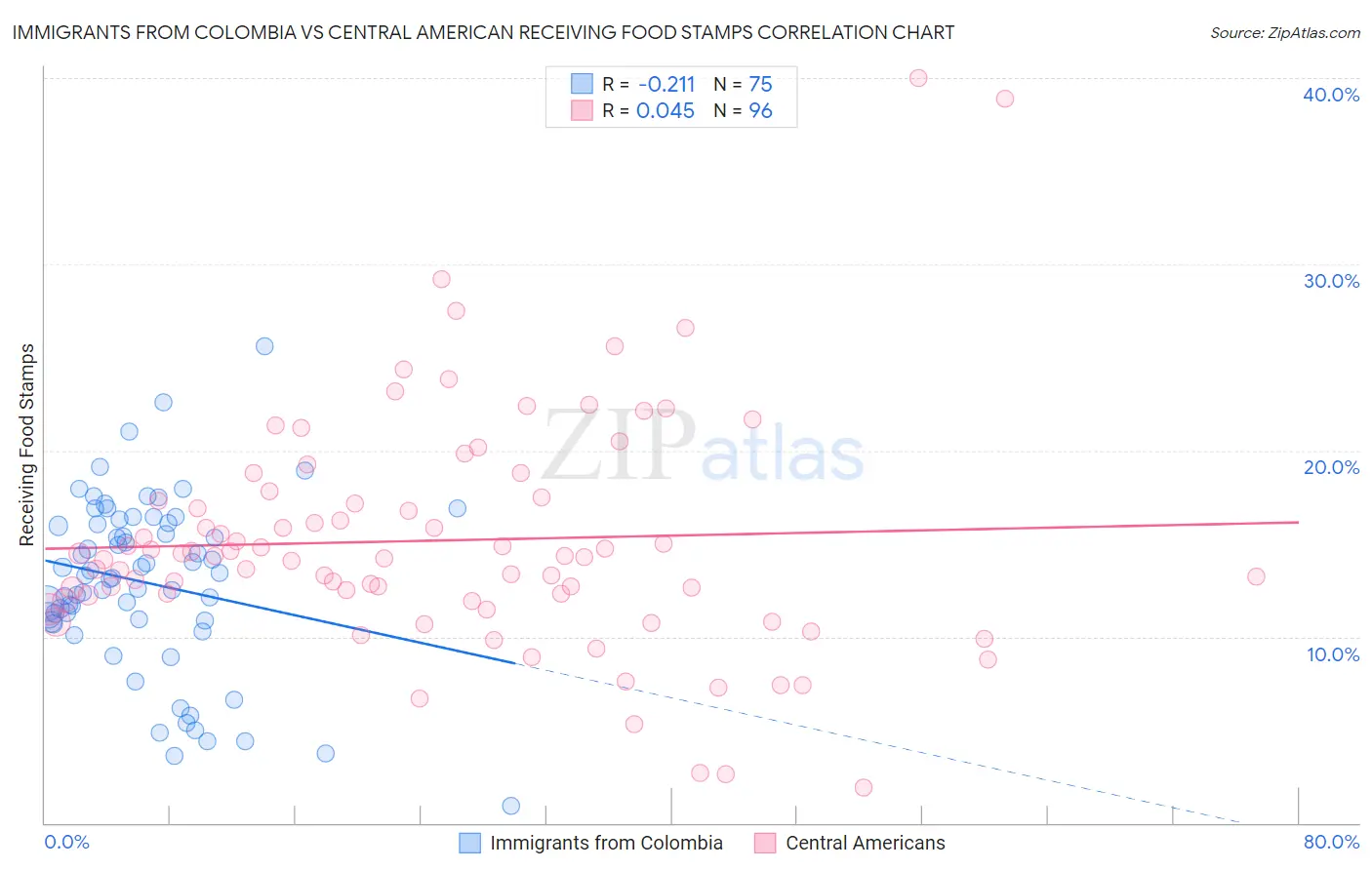 Immigrants from Colombia vs Central American Receiving Food Stamps